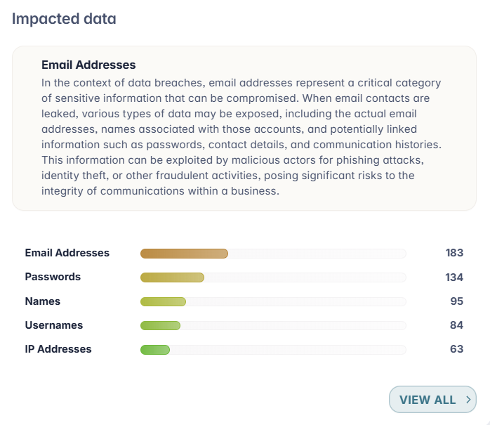 Dark Web Monitoring dashboard's impacted data section